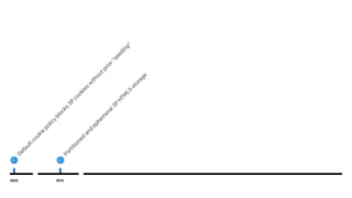 2003
Defaultcookie
policy
blocks
3P
cookies
w
ithoutprior"seeding"
2013
Partitioned
and
ephem
eral3P
H
TM
L5
storage
 
