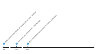 2003
Defaultcookie
policy
blocks
3P
cookies
w
ithoutprior"seeding"
ITP
1-Algorithm
ic
classification,3P
cookies
partitioned
2013
Partitioned
and
ephem
eral3P
H
TM
L5
storage
9/2017
 