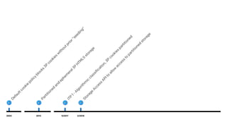 2003
Defaultcookie
policy
blocks
3P
cookies
w
ithoutprior"seeding"
ITP
1-Algorithm
ic
classification,3P
cookies
partitioned
2/2018
Storage
Access
APIto
allow
access
to
partitioned
storage
2013
Partitioned
and
ephem
eral3P
H
TM
L5
storage
9/2017
 