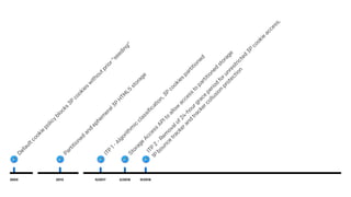 2003
Defaultcookie
policy
blocks
3P
cookies
w
ithoutprior"seeding"
ITP
1-Algorithm
ic
classification,3P
cookies
partitioned
2/2018
Storage
Access
APIto
allow
access
to
partitioned
storage
ITP
2
-Rem
ovalof24-hourgrace
period
forunrestricted
3P
cookie
access,
1P
bounce
trackerand
trackercollusion
protection
2013
Partitioned
and
ephem
eral3P
H
TM
L5
storage
9/2017 9/2018
 