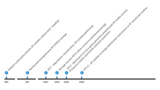 2003
Defaultcookie
policy
blocks
3P
cookies
w
ithoutprior"seeding"
ITP
1-Algorithm
ic
classification,3P
cookies
partitioned
2/2018
Storage
Access
APIto
allow
access
to
partitioned
storage
ITP
2
-Rem
ovalof24-hourgrace
period
forunrestricted
3P
cookie
access,
1P
bounce
trackerand
trackercollusion
protection
2013
Partitioned
and
ephem
eral3P
H
TM
L5
storage
ITP
2.1-3P
cookies
no
longerpartitioned,restrictions
on
1P
JavaScriptcookies
9/2017 9/2018 3/2019
 