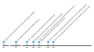2003
Defaultcookie
policy
blocks
3P
cookies
w
ithoutprior"seeding"
ITP
1-Algorithm
ic
classification,3P
cookies
partitioned
2/2018
Storage
Access
APIto
allow
access
to
partitioned
storage
ITP
2
-Rem
ovalof24-hourgrace
period
forunrestricted
3P
cookie
access,
1P
bounce
trackerand
trackercollusion
protection
2013
Partitioned
and
ephem
eral3P
H
TM
L5
storage
ITP
2.1-3P
cookies
no
longerpartitioned,restrictions
on
1P
JavaScriptcookies
4/2019
ITP
2.2
-1P
JavaScriptcookies
lim
ited
to
24-hourexpiration
in
som
e
cases
9/2017 9/2018 3/2019
 