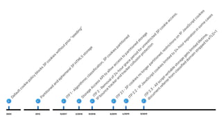 9/2019
ITP
2.3
-Allscript-w
ritable
storage
gets
lim
ited
lifetim
e,
docum
ent.referrerfrom
classified
dom
ain
stripped
to
eTLD+1
2003
Defaultcookie
policy
blocks
3P
cookies
w
ithoutprior"seeding"
ITP
1-Algorithm
ic
classification,3P
cookies
partitioned
2/2018
Storage
Access
APIto
allow
access
to
partitioned
storage
ITP
2
-Rem
ovalof24-hourgrace
period
forunrestricted
3P
cookie
access,
1P
bounce
trackerand
trackercollusion
protection
2013
Partitioned
and
ephem
eral3P
H
TM
L5
storage
ITP
2.1-3P
cookies
no
longerpartitioned,restrictions
on
1P
JavaScriptcookies
4/2019
ITP
2.2
-1P
JavaScriptcookies
lim
ited
to
24-hourexpiration
in
som
e
cases
9/2017 9/2018 3/2019
 