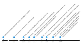9/2019
ITP
2.3
-Allscript-w
ritable
storage
gets
lim
ited
lifetim
e,
docum
ent.referrerfrom
classified
dom
ain
stripped
to
eTLD+1
All3P
requests
(non-navigational)getreferrer
stripped
to
origin,all3P
cookies
blocked
if
site
notinteracted
w
ith
in
1P
context
2003
Defaultcookie
policy
blocks
3P
cookies
w
ithoutprior"seeding"
9/2017
ITP
1-Algorithm
ic
classification,3P
cookies
partitioned
3/2018
Storage
Access
APIto
allow
access
to
partitioned
storage
9/2018
ITP
2
-Rem
ovalof24-hourgrace
period
forunrestricted
3P
cookie
access,
1P
bounce
trackerand
trackercollusion
protection
2013
Partitioned
and
ephem
eral3P
H
TM
L5
storage
3/2019
ITP
2.1-3P
cookies
no
longerpartitioned,restrictions
on
1P
JavaScriptcookies
4/2019
ITP
2.2
-1P
JavaScriptcookies
lim
ited
to
24-hourexpiration
in
som
e
cases
12/2019
 