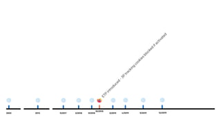 ETP
introduced
-3P
tracking
cookies
blocked
ifactivated
10/2018
9/20192003 9/2017 3/2018 9/20182013 3/2019 4/2019 12/2019
 