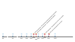 ETP
introduced
-3P
tracking
cookies
blocked
ifactivated
ETP
m
odes
introduced
-Standard
is
the
default
ETP
released
-Standard
seton
fornew
installs
10/2018
1/2019
6/2019
ETP
setto
Standard
forallusers
9/20192003 9/2017 3/2018 9/20182013 3/2019 4/2019 12/2019
 