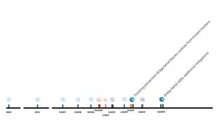 10/2018
1/2019
6/2019
Tracking
prevention
(Edge
beta)blocks
cookies
from
know
n
trackers
(Edge
beta)adds
additionalm
itigations
9/20192003 9/2017 3/2018 9/20182013 3/2019 4/2019 12/2019
 