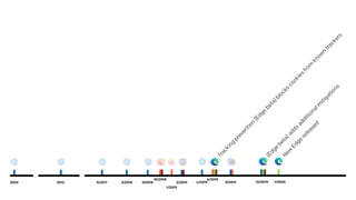 10/2018
1/2019
6/2019
Tracking
prevention
(Edge
beta)blocks
cookies
from
know
n
trackers
(Edge
beta)adds
additionalm
itigations
1/2020
N
ew
Edge
released
9/20192003 9/2017 3/2018 9/20182013 3/2019 4/2019 12/2019
 