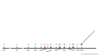 11/201910/2018
1/2019
6/2019
1/2020
Sam
eSite
enforcem
ent*
* not a tracking protection mechanism
2/20209/20192003 9/2017 3/2018 9/20182013 3/2019 4/2019 12/2019
 