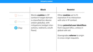 Block Restrict
Brave
3rd party context
Cookies, requests, referrers Referrers
Chrome - -
Blocks cookies in 3P
context if target domain
is classified (on-device
and/or globally), with
mitigations (widget inter-
actions, redirects, oAuth
flows).
Other cookies set to 1h
expiration if no interaction
with site in 1P context.
Strips potential user identifiers
from request URLs, unless in
global safe set.
Downgrades referrer to origin
in cross-origin requests.
Cliqz
 
