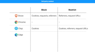 Block Restrict
Brave
3rd party context
Cookies, requests, referrers Referrers, request URLs
Chrome - -
Cliqz Cookies Cookies, referrers, request URLs
Edge
 