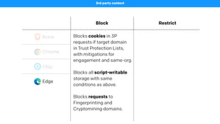 Block Restrict
Brave
3rd party context
Cookies, requests, referrers Referrers
Chrome - -
Cliqz Cookies Cookies, request URLs
Edge
Blocks cookies in 3P
requests if target domain
in Trust Protection Lists,
with mitigations for
engagement and same-org.
Blocks all script-writable
storage with same
conditions as above.
Blocks requests to
Fingerprinting and
Cryptomining domains.
 