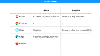 Block Restrict
Brave
3rd party context
Cookies, requests, referrers Referrers, request URLs
Chrome - -
Cliqz Cookies
Edge
Firefox
Cookies, storage, requests -
Cookies, referrers, request URLs
 