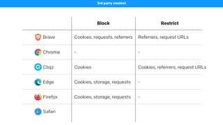 Block Restrict
Brave
3rd party context
Cookies, requests, referrers Referrers, request URLs
Chrome - -
Cliqz Cookies
Edge Cookies, storage, requests -
Firefox Cookies, storage, requests -
Safari
Cookies, referrers, request URLs
 