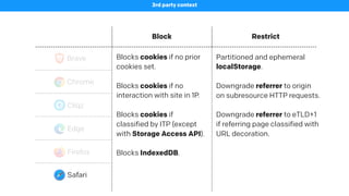 Block Restrict
Brave
3rd party context
Cookies, requests, referrers Referrers, request URLs
Chrome - -
Cliqz Cookies Cookies, request URLs
Edge Cookies, storage, requests -
Firefox Cookies, storage, requests -
Safari
Blocks cookies if no prior
cookies set.
Blocks cookies if no
interaction with site in 1P.
Blocks cookies if
classified by ITP (except
with Storage Access API).
Blocks IndexedDB.
Partitioned and ephemeral
localStorage.
Downgrade referrer to origin
on subresource HTTP requests.
Downgrade referrer to eTLD+1
if referring page classified with
URL decoration.
 