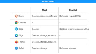 Block Restrict
Brave
3rd party context
Cookies, requests, referrers Referrers, request URLs
Chrome - -
Cliqz Cookies
Edge Cookies, storage, requests -
Firefox Cookies, storage, requests -
Safari Cookies, storage Referrers, storage
Cookies, referrers, request URLs
 