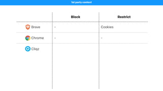 Block Restrict
Brave
1st party context
- Cookies
Chrome - -
Cliqz
 