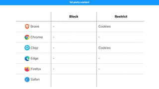 Block Restrict
Brave
1st party context
- Cookies
Chrome - -
Cliqz - Cookies
Edge - -
Firefox - -
Safari
 