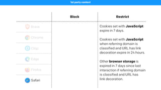 Block Restrict
Brave
1st party context
Cookies, requests, referrers Referrers, request URLs
Chrome - -
Cliqz Cookies Cookies, request URLs
Edge Cookies, storage, requests -
Firefox Cookies, storage, requests -
Safari
Cookies set with JavaScript
expire in 7 days.
Cookies set with JavaScript
when referring domain is
classified and URL has link
decoration expire in 24 hours.
Other browser storage is
expired in 7 days since last
interaction if referring domain
is classified and URL has
link decoration.
 