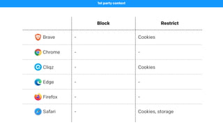 Block Restrict
Brave
1st party context
- Cookies
Chrome - -
Cliqz - Cookies
Edge - -
Firefox - -
Safari - Cookies, storage
 