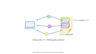 Graphic adapted from https://web.dev/samesite-cookies-explained/
Cross-site === Third-party context
https://image.cdn.com/image.gif
https://www.simoahava.com/
 