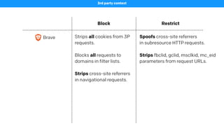 Block Restrict
Brave
3rd party context
Strips all cookies from 3P
requests.
Blocks all requests to
domains in filter lists.
Strips cross-site referrers
in navigational requests.
Spoofs cross-site referrers
in subresource HTTP requests.
Strips fbclid, gclid, msclkid, mc_eid
parameters from request URLs.
 