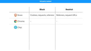 Block Restrict
Brave
3rd party context
Cookies, requests, referrers Referrers
Chrome - -
Blocks cookies in 3P
context if t...