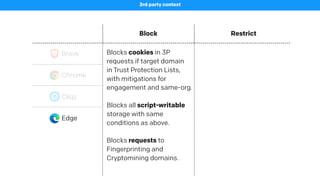 Block Restrict
Brave
3rd party context
Cookies, requests, referrers Referrers, request URLs
Chrome - -
Cliqz Cookies
Edge
...