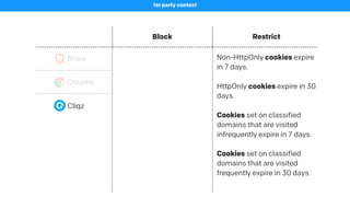 Block Restrict
Brave
1st party context
Cookies, requests, referrers Referrers
Chrome - -
Non-HttpOnly cookies expire
in 7 days.
HttpOnly cookies expire in 30
days.
Cookies set on classified
domains that are visited
infrequently expire in 7 days.
Cookies set on classified
domains that are visited
frequently expire in 30 days.
Cliqz
 