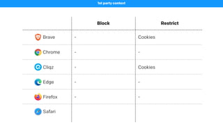 Block Restrict
Brave
1st party context
Cookies, requests, referrers Referrers, request URLs
Chrome - -
Cliqz Cookies Cooki...