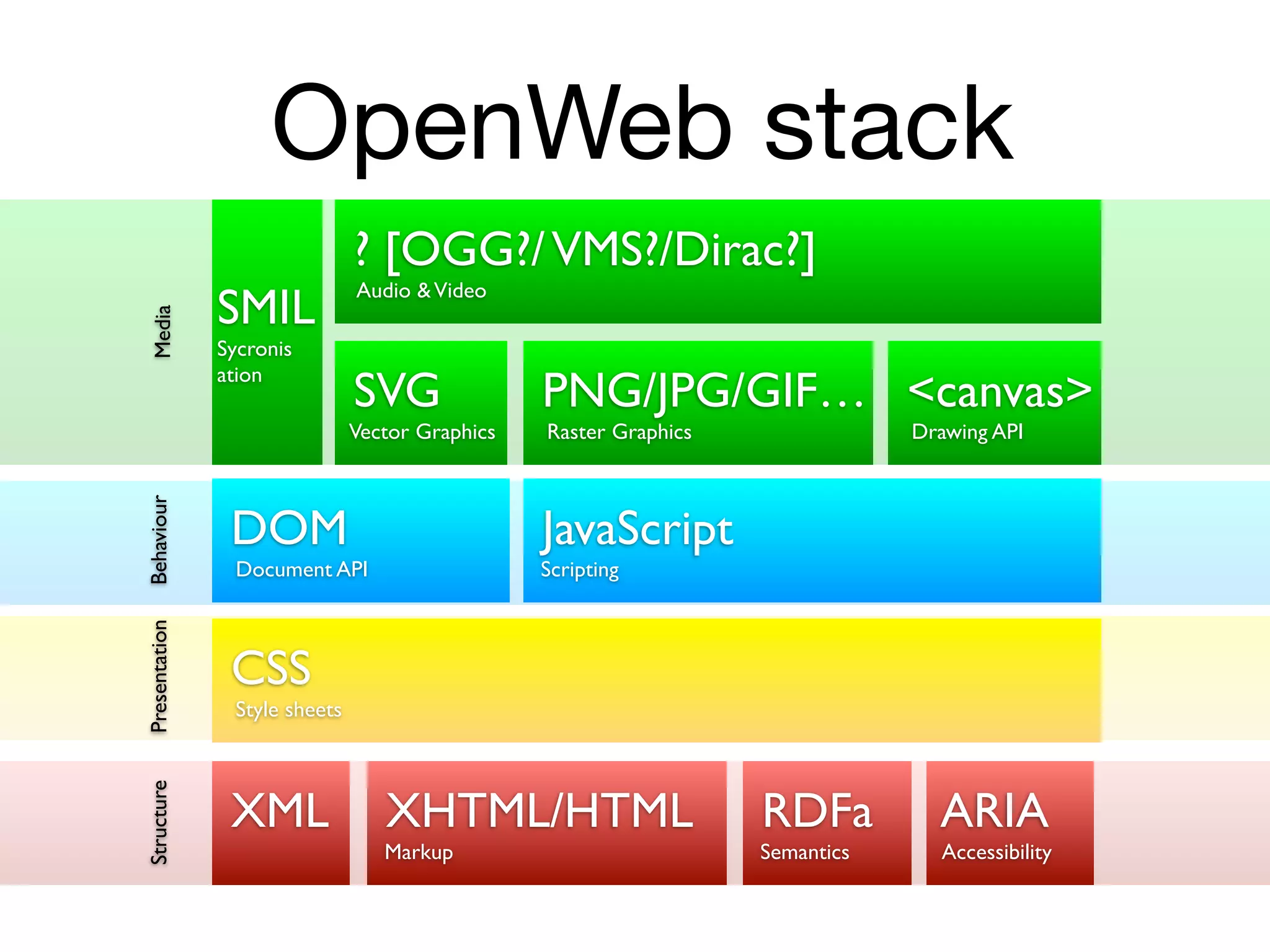 Browser War 2: Standards strikes back