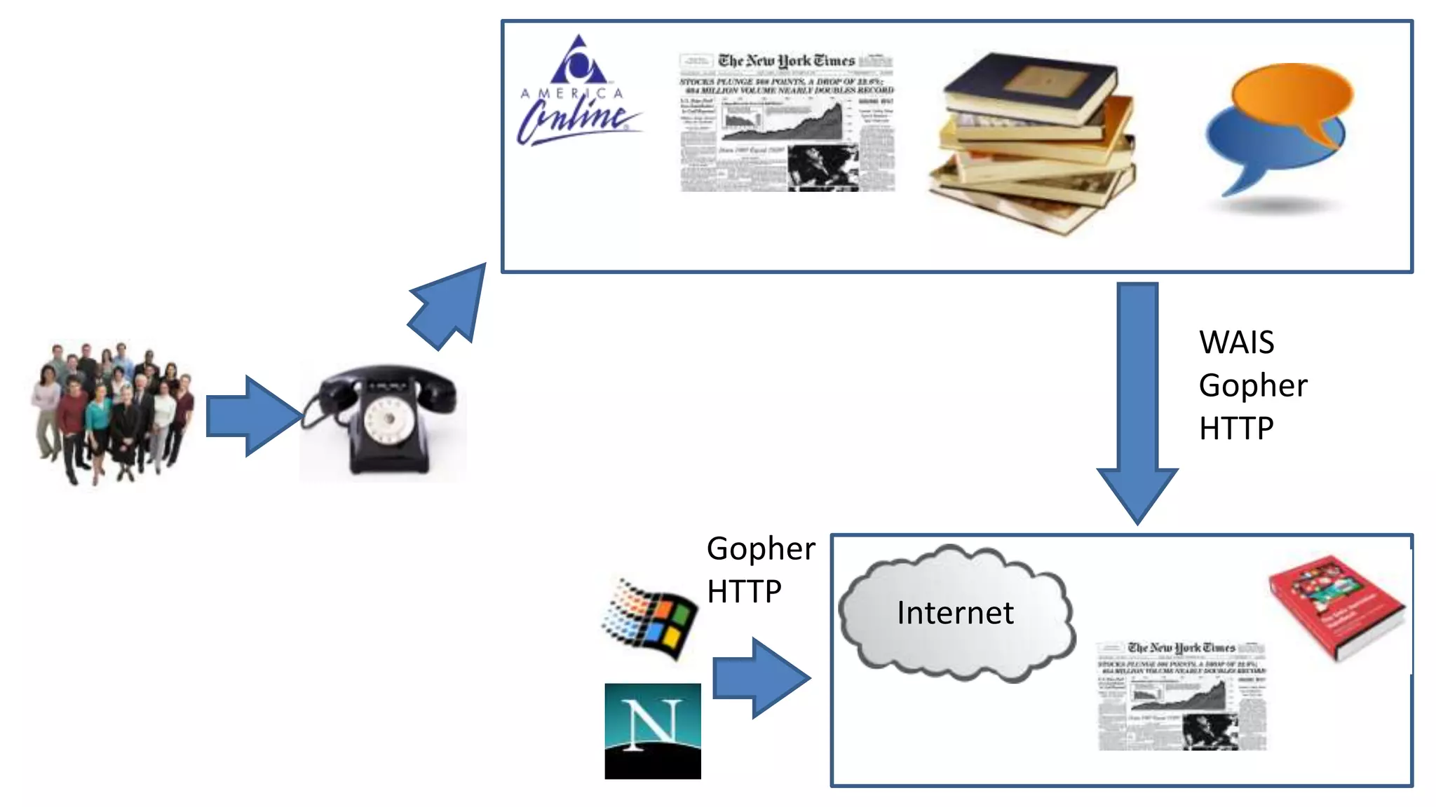 Internet
WAIS
Gopher
HTTP
Gopher
HTTP
 