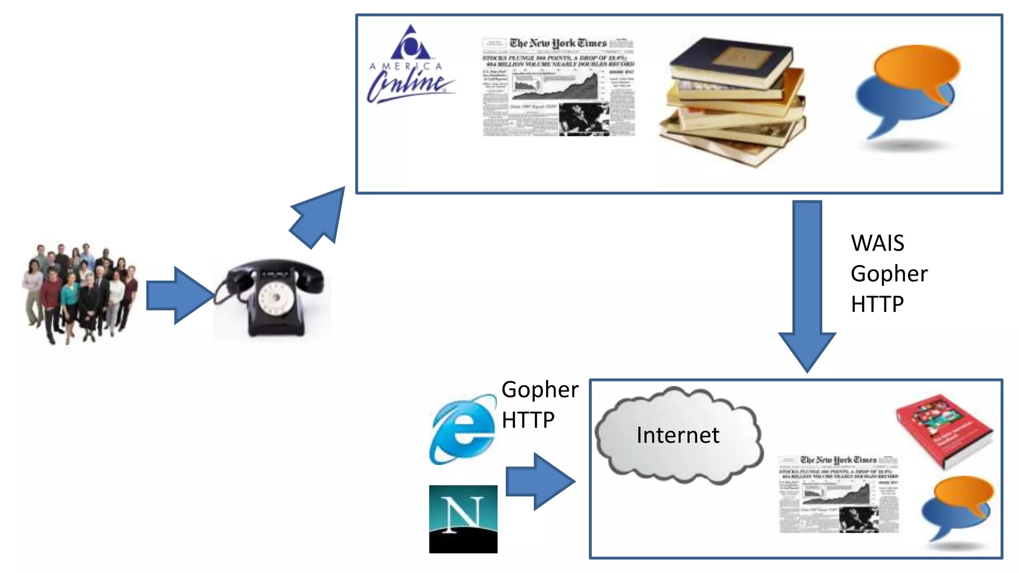 Internet
WAIS
Gopher
HTTP
Gopher
HTTP
 