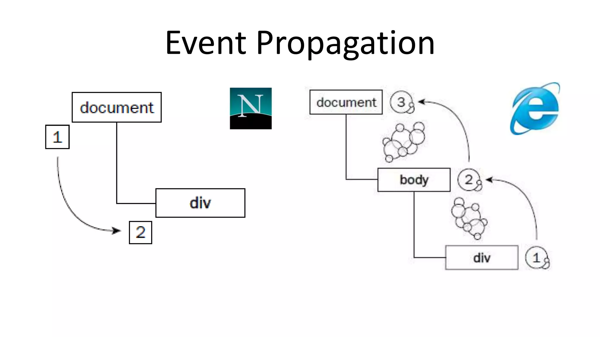 Event Propagation
 