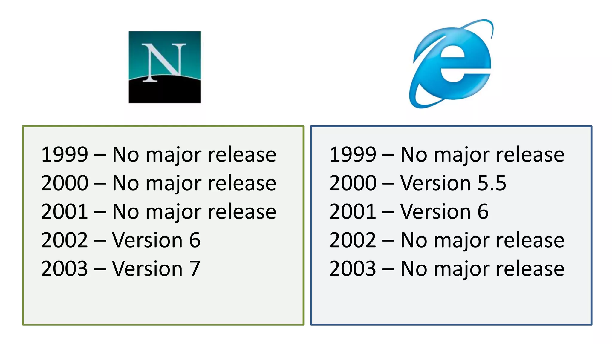 1999 – No major release
2000 – No major release
2001 – No major release
2002 – Version 6
2003 – Version 7
1999 – No major release
2000 – Version 5.5
2001 – Version 6
2002 – No major release
2003 – No major release
 