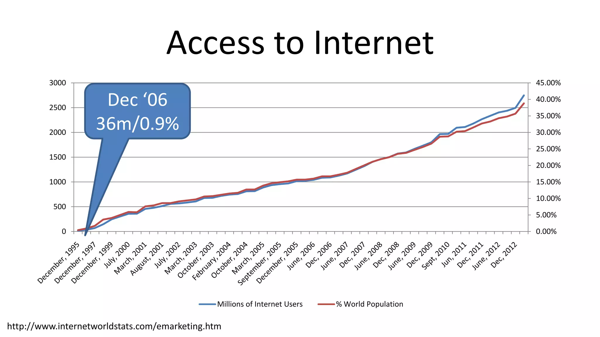 Access to Internet
0.00%
5.00%
10.00%
15.00%
20.00%
25.00%
30.00%
35.00%
40.00%
45.00%
0
500
1000
1500
2000
2500
3000
Millions of Internet Users % World Population
Dec ‘06
36m/0.9%
http://www.internetworldstats.com/emarketing.htm
 