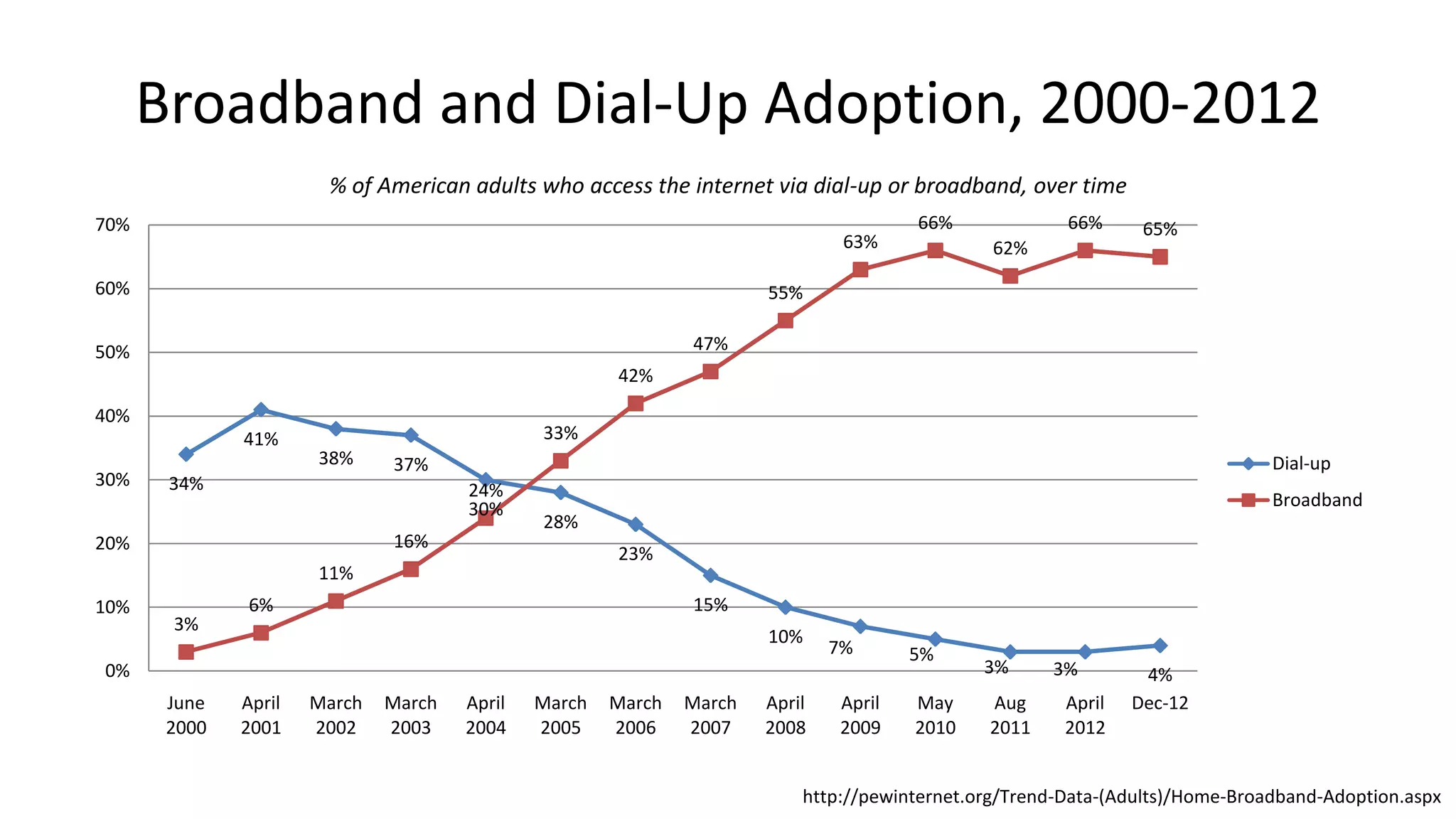 Broadband and Dial-Up Adoption, 2000-2012
34%
41%
38% 37%
30%
28%
23%
15%
10%
7% 5%
3% 3% 4%
3%
6%
11%
16%
24%
33%
42%
47%
55%
63%
66%
62%
66% 65%
0%
10%
20%
30%
40%
50%
60%
70%
June
2000
April
2001
March
2002
March
2003
April
2004
March
2005
March
2006
March
2007
April
2008
April
2009
May
2010
Aug
2011
April
2012
Dec-12
% of American adults who access the internet via dial-up or broadband, over time
Dial-up
Broadband
http://pewinternet.org/Trend-Data-(Adults)/Home-Broadband-Adoption.aspx
 
