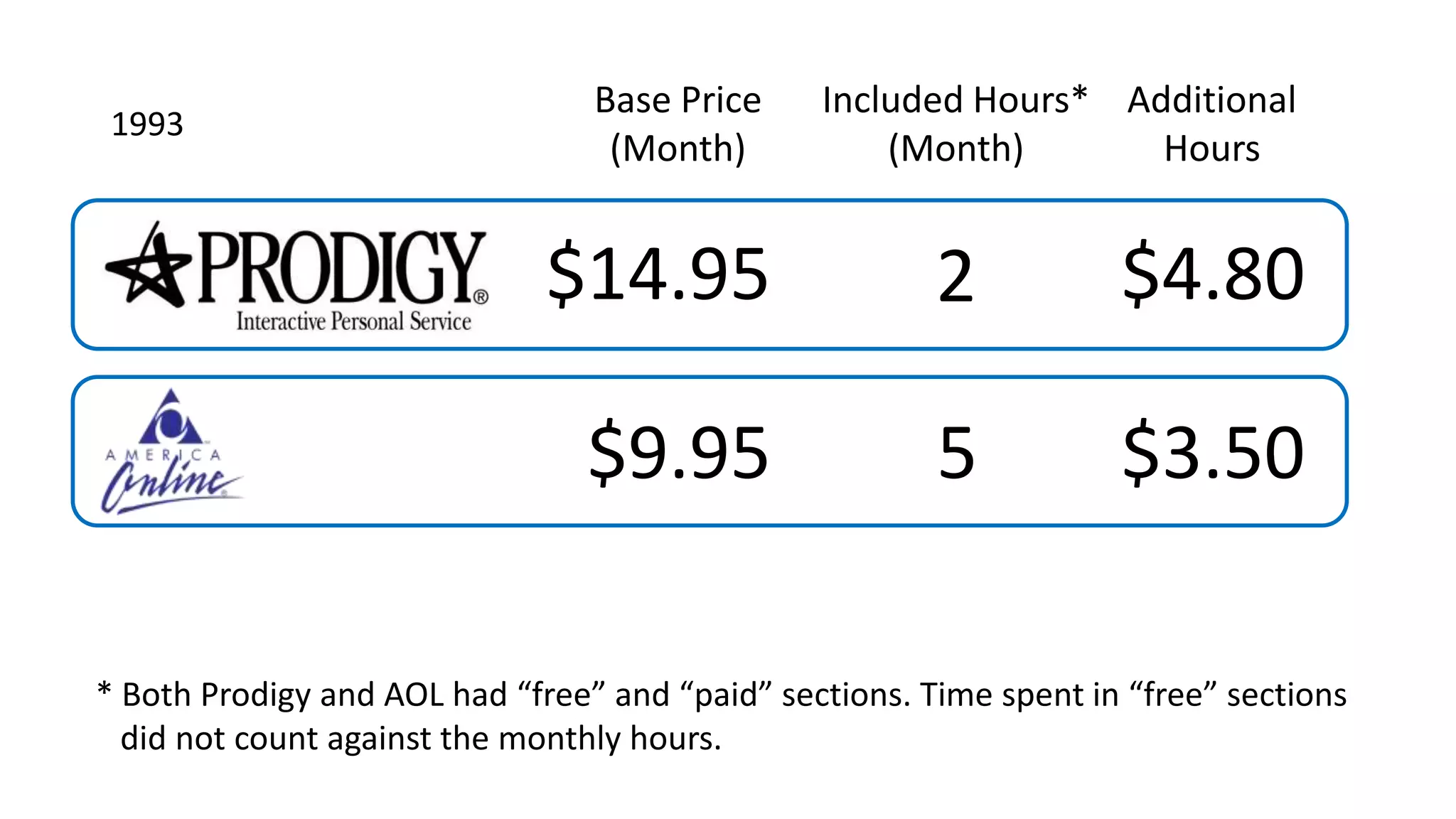 $14.95
$9.95
Base Price
(Month)
2
5
Included Hours*
(Month)
$4.80
$3.50
Additional
Hours
* Both Prodigy and AOL had “free” and “paid” sections. Time spent in “free” sections
did not count against the monthly hours.
1993
 