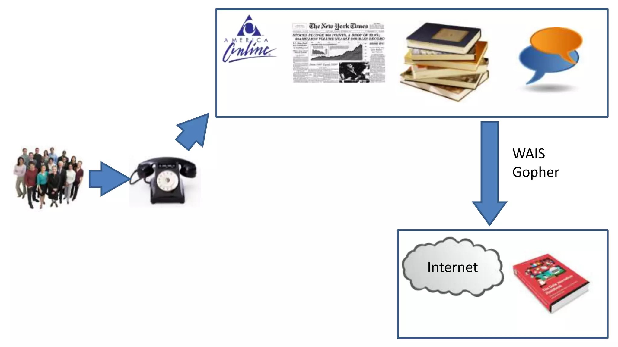 Internet
WAIS
Gopher
 