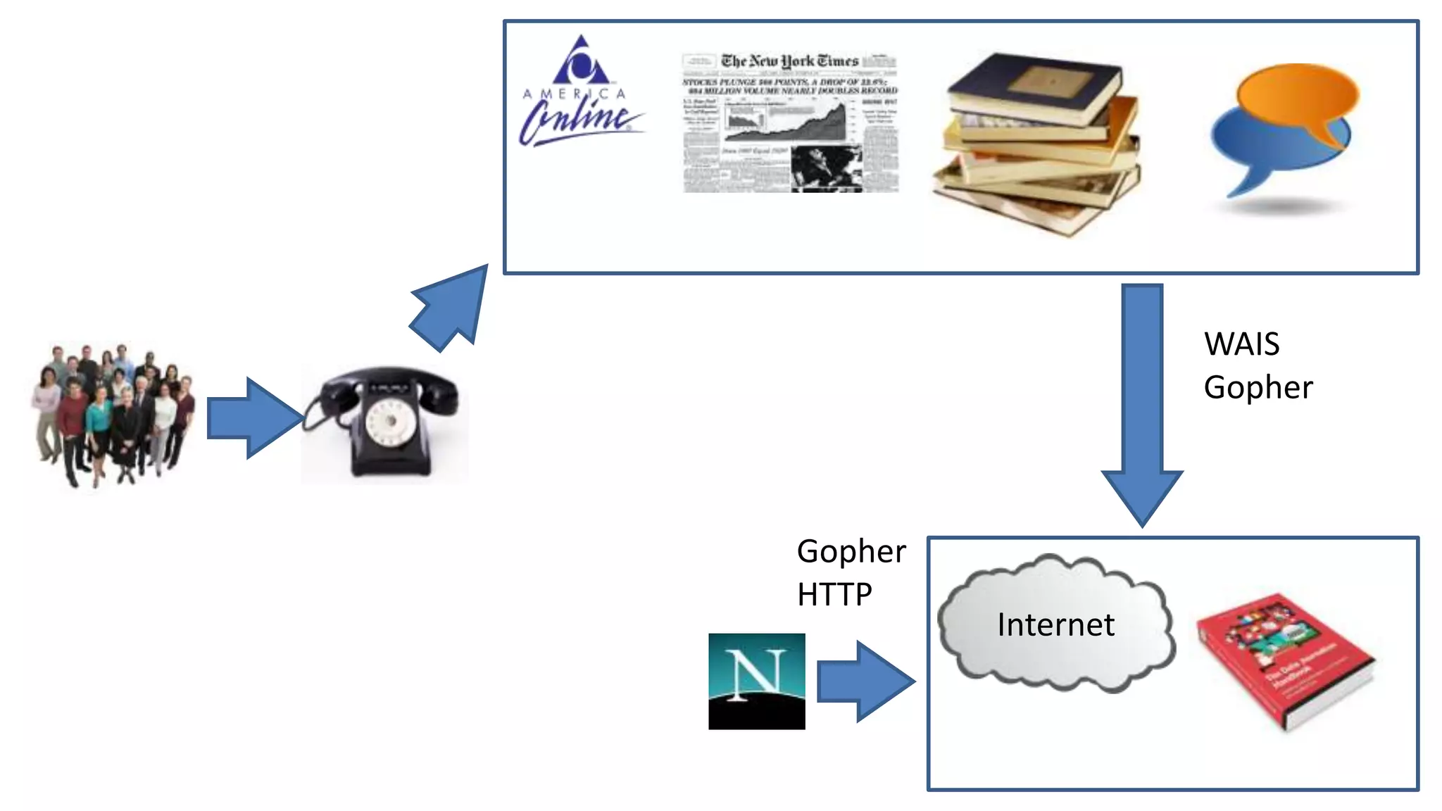 Internet
WAIS
Gopher
Gopher
HTTP
 