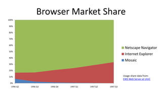 0%
10%
20%
30%
40%
50%
60%
70%
80%
90%
100%
1996 Q2 1996 Q3 1996 Q4 1997 Q1 1997 Q2 1997 Q3
Netscape Navigator
Internet Explorer
Mosaic
Browser Market Share
Usage share data from:
EWS Web Server at UIUC
 