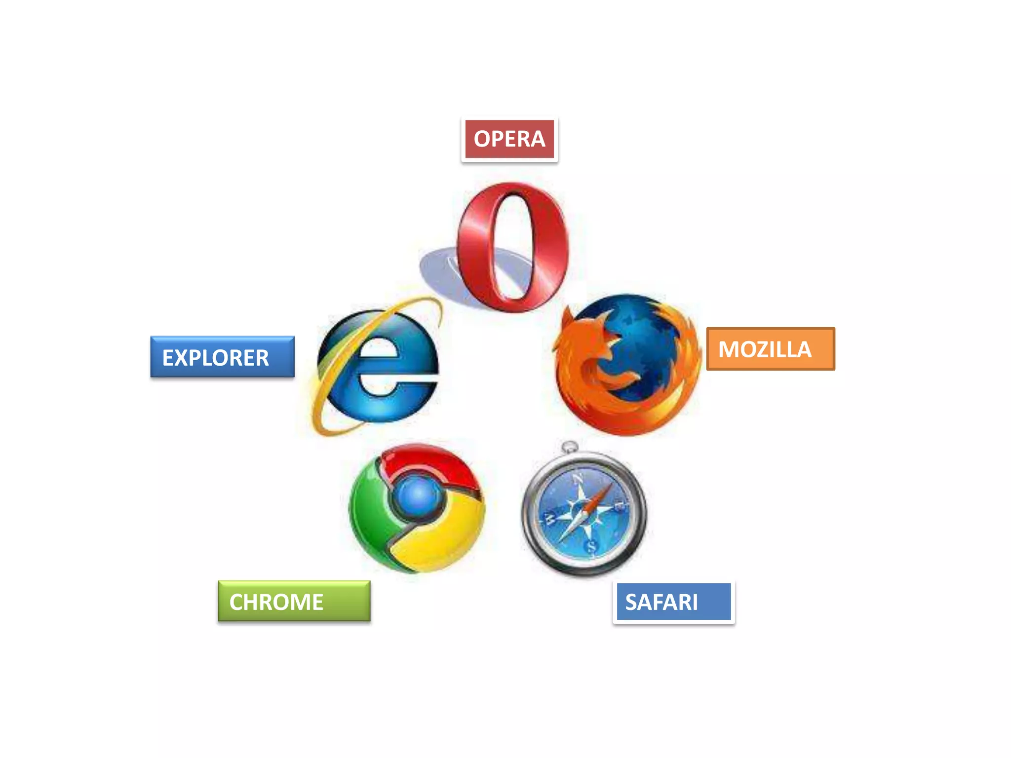 OPERA




EXPLORER                       MOZILLA




     CHROME           SAFARI
 
