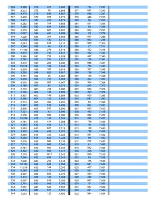 584    8,588   576    577   6,856   576   734   7,237
585    8,233   577     38   6,858   577   687   7,243
586    8,479   578    645   6,867   578   848   7,251
587    6,408   579    978   6,875   579   446   7,253
588    5,431   580    423   6,879   580    50   7,260
589    6,282   581    764   6,883   581   591   7,265
591    7,265   582    624   6,889   582    58   7,266
592    6,579   583    667   6,891   583   954   7,267
593    6,627   584    481   6,893   584    29   7,279
594    7,228   585    304   6,903   585   977   7,286
595   12,469   586    430   6,910   586   960   7,288
596    6,643   587    818   6,910   587   920   7,300
597    5,298   588     49   6,915   588    27   7,311
598   11,160   589    279   6,919   589   432   7,315
599    8,875   590    733   6,921   590   492   7,330
600    5,886   591    759   6,924   591   467   7,340
601    5,792   592    291   6,927   592   129   7,341
602    6,370   593    256   6,930   593   965   7,341
603   10,514   594    162   6,933   594   739   7,343
604    9,509   595    397   6,949   595   307   7,345
605    5,250   596    802   6,957   596   736   7,346
606    5,751   597     25   6,962   597   169   7,348
607    6,039   598    747   6,963   598   403   7,363
608    8,655   599    967   6,967   599   364   7,364
609    6,169   600     60   6,976   600   810   7,372
610    6,172   601    708   6,986   601   689   7,375
611    6,156   602    188   6,988   602   353   7,376
612    5,857   603    148   6,989   603   809   7,385
613    6,566   604    150   6,989   604   647   7,390
614    6,713   605    302   6,991   605    85   7,395
615    6,297   606    519   6,993   606   804   7,401
616    5,898   607    937   6,995   607   690   7,403
617    7,121   608     43   6,996   608   490   7,415
618    6,636   609    996   6,996   609   832   7,422
619   10,249   610    140   7,003   610   268   7,427
620    6,781   611    474   7,004   611   778   7,429
621    6,592   612    442   7,017   612   134   7,442
622    5,563   613    627   7,019   613   198   7,443
623    5,302   614    456   7,022   614   728   7,450
624    6,889   615    332   7,025   615   897   7,452
625    6,058   616    632   7,028   616    88   7,482
626    5,636   617    906   7,033   617   257   7,487
627    7,019   618    985   7,040   618    61   7,490
628    6,761   619    993   7,040   619   972   7,494
629    8,422   620    566   7,041   620   439   7,504
630    7,179   621   1017   7,042   621   855   7,510
631    7,546   622    658   7,045   622    82   7,528
632    7,028   623    243   7,048   623   435   7,539
633   10,163   624    644   7,053   624   631   7,546
634   11,518   625    164   7,055   625   407   7,551
635    6,289   626    717   7,056   626   553   7,551
636    4,997   627    859   7,070   627   953   7,553
637    5,418   628    120   7,084   628   228   7,558
638    6,697   629    819   7,092   629   867   7,559
639    5,791   630    568   7,095   630   151   7,560
642    7,657   631    530   7,101   631   957   7,562
643    6,810   632    571   7,101   632   891   7,580
644    7,053   633    123   7,105   633   964   7,594
 