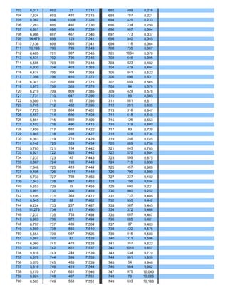 703    8,017   692     27   7,311   692    489    8,216
704    7,624   693    432   7,315   693    787    8,221
705    8,082   694   1008   7,326   694    425    8,233
706    7,263   695    492   7,330   695    234    8,250
707    6,801   696    409   7,339   696    997    8,304
708    6,986   697    467   7,340   697    773    8,337
709   14,478   698    129   7,341   698    540    8,345
710    7,136   699    965   7,341   699    116    8,364
711   10,195   700    739   7,343   700    735    8,367
712    6,485   701    307   7,345   701   1004    8,370
713    6,431   702    736   7,346   702    646    8,395
714    6,586   703    169   7,348   703    823    8,482
715    8,930   704    403   7,363   704    479    8,484
716    6,474   705    364   7,364   705    841    8,522
717    7,056   706    810   7,372   706    696    8,531
718    6,041   707    689   7,375   707    659    8,565
719    5,973   708    353   7,376   708     84    8,570
720    6,219   709    809   7,385   709    429    8,578
721    7,731   710    647   7,390   710     86    8,585
722    5,680   711     85   7,395   711    881    8,611
723    5,745   712    452   7,396   712    201    8,635
724    7,725   713    804   7,401   713    316    8,647
725    8,487   714    690   7,403   714    518    8,648
726    5,851   715    869   7,409   715    126    8,653
727    8,102   716    490   7,415   716    319    8,680
728    7,450   717    832   7,422   717     83    8,720
729    5,945   718    268   7,427   718    576    8,734
730    6,083   719    778   7,429   719    246    8,745
731    6,142   720    529   7,434   720    889    8,756
732    5,785   721    134   7,442   721    843    8,765
733    6,921   722    928   7,442   722    570    8,804
734    7,237   723     45   7,443   723    599    8,875
735    8,367   724    198   7,443   724    715    8,930
736    7,346   725    413   7,444   725    457    8,969
737    9,405   726   1011   7,449   726    700    8,980
738    5,733   727    728   7,450   727    237    9,192
739    7,343   728    897   7,452   728    195    9,194
740    5,653   729     79   7,458   729    680    9,231
741    5,991   730    300   7,459   730    860    9,252
742    5,195   731    363   7,472   731    737    9,405
743    6,545   732     88   7,482   732    955    9,442
744    6,224   733    257   7,487   733    387    9,445
745   11,273   734     61   7,490   734    372    9,466
746    7,237   735    783   7,494   735    697    9,467
747    6,963   736    972   7,494   736    685    9,481
748    6,797   737    439   7,504   737     37    9,483
749    5,669   738    855   7,510   738    422    9,576
750    5,654   739    987   7,526   739    845    9,580
751    5,387   740     82   7,528   740    311    9,596
752    6,060   741    478   7,533   741    357    9,622
753    6,207   742    822   7,537   742   1018    9,657
754    5,816   743    244   7,539   743    534    9,770
755    6,370   744    399   7,539   744    991    9,939
756    5,670   745    435   7,539   745     54    9,946
757    5,816   746    419   7,544   746    984    9,982
758    5,170   747    631   7,546   747    975   10,040
759    6,924   748    407   7,551   748     73   10,085
760    6,503   749    553   7,551   749    633   10,163
 