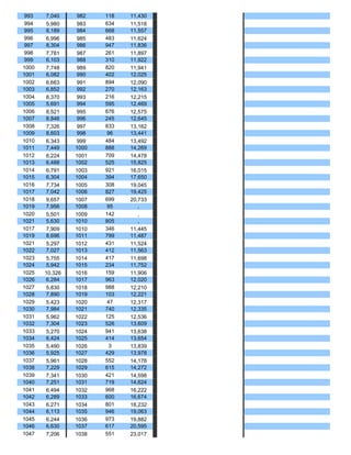 993    7,040   982    118   11,430
 994    5,980   983    634   11,518
 995    8,189   984    668   11,557
 996    6,996   985    483   11,624
 997    8,304   986    947   11,836
 998    7,781   987    261   11,897
 999    6,103   988    310   11,922
1000    7,748   989    820   11,941
1001    6,082   990    402   12,025
1002    6,663   991    894   12,090
1003    6,852   992    270   12,163
1004    8,370   993    216   12,215
1005    5,691   994    595   12,469
1006    8,521   995    676   12,575
1007    8,846   996    245   12,645
1008    7,326   997    833   13,162
1009    8,603   998     96   13,441
1010    6,343   999    484   13,492
1011    7,449   1000   888   14,269
1012    6,224   1001   709   14,478
1013    6,488   1002   525   15,825
1014    6,791   1003   921   16,015
1015    6,304   1004   394   17,650
1016    7,734   1005   308   19,045
1017    7,042   1006   827   19,425
1018    9,657   1007   699   20,733
1019    7,956   1008    95      ,
1020    5,501   1009   142      ,
1021    5,630   1010   805      ,
1017    7,909   1010   346   11,445
1019    8,696   1011   799   11,487
1021    5,297   1012   431   11,524
1022    7,027   1013   412   11,563
1023    5,755   1014   417   11,698
1024    5,942   1015   234   11,752
1025   10,326   1016   159   11,906
1026    6,284   1017   963   12,020
1027    5,830   1018   988   12,210
1028    7,890   1019   103   12,221
1029    5,423   1020    47   12,317
1030    7,984   1021   740   12,335
1031    5,962   1022   125   12,536
1032    7,304   1023   526   13,609
1033    5,270   1024   941   13,638
1034    6,424   1025   414   13,654
1035    5,490   1026     3   13,839
1036    5,925   1027   429   13,978
1037    5,961   1028   552   14,178
1038    7,229   1029   615   14,272
1039    7,341   1030   421   14,598
1040    7,251   1031   719   14,624
1041    6,494   1032   968   16,222
1042    6,289   1033   600   16,674
1043    6,271   1034   801   18,232
1044    6,113   1035   946   19,063
1045    6,244   1036   973   19,882
1046    6,630   1037   617   20,595
1047    7,206   1038   551   23,017
 