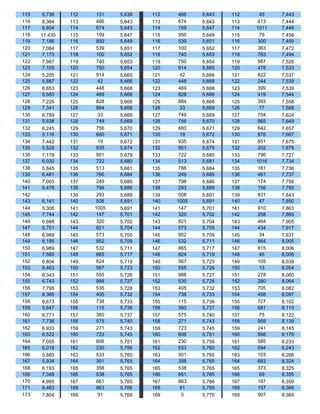 115    5,736   112    131   5,638   112    466   5,643   112     45   7,443
116    8,364   113    466   5,643   113    674   5,643   113    413   7,444
117    6,804   114    674   5,643   114    159   5,647   114   1011   7,449
118   11,430   115    159   5,647   115    950   5,649   115     79   7,458
119    7,186   116    950   5,649   116    539   5,651   116    300   7,459
120    7,084   117    539   5,651   117    100   5,652   117    363   7,472
121    7,173   118    100   5,652   118    740   5,653   118    783   7,494
122    7,987   119    740   5,653   119    750   5,654   119    987   7,526
123    7,105   120    750   5,654   120    914   5,665   120    478   7,533
124    5,205   121    914   5,665   121     42   5,666   121    822   7,537
125    5,887   122     42   5,666   122    448   5,668   122    244   7,539
126    8,653   123    448   5,668   123    469   5,668   123    399   7,539
127    5,560   124    469   5,668   124    828   5,668   124    419   7,544
128    7,226   125    828   5,668   125    884   5,668   125    393   7,558
129    7,341   126    884   5,668   126     33   5,669   126     77   7,588
130    6,789   127     33   5,669   127    749   5,669   127    704   7,624
131    5,638   128    749   5,669   128    756   5,670   128    565   7,649
132    6,245   129    756   5,670   129    660   5,671   129    642   7,657
133    5,116   130    660   5,671   130     19   5,672   130    876   7,667
134    7,442   131     19   5,672   131    935   5,674   131    851   7,675
135    5,528   132    935   5,674   132    901   5,679   132    202   7,679
136    7,178   133    901   5,679   133    722   5,680   133    796   7,727
137    6,020   134    722   5,680   134    513   5,681   134   1016   7,734
138    5,845   135    513   5,681   135    766   5,684   135    161   7,736
139    6,481   136    766   5,684   136    249   5,685   136    461   7,737
140    7,003   137    249   5,685   137    798   5,686   137    174   7,756
141    6,478   138    798   5,686   138    293   5,689   138    156   7,795
142      ,     139    293   5,689   139    508   5,691   139    831   7,843
143    6,141   140    508   5,691   140   1005   5,691   140     47   7,850
144    5,306   141   1005   5,691   141    147   5,701   141    910   7,863
145    7,744   142    147   5,701   142    320   5,702   142    258   7,865
146    6,668   143    320   5,702   143    821   5,704   143    464   7,905
147    5,701   144    821   5,704   144    573   5,705   144    434   7,917
148    6,989   145    573   5,705   145    952   5,709   145     34   7,937
149    6,195   146    952   5,709   146    532   5,711   146    864   8,005
150    6,989   147    532   5,711   147    865   5,717   147    815   8,006
151    7,560   148    865   5,717   148    824   5,719   148     46   8,009
152    6,804   149    824   5,719   149    567   5,723   149    105   8,039
153    6,463   150    567   5,723   150    555   5,726   150     13   8,054
154    6,343   151    555   5,726   151    988   5,727   151    278   8,060
155    6,743   152    988   5,727   152    535   5,728   152    280   8,064
156    7,795   153    535   5,728   153    405   5,732   153    705   8,082
157    8,366   154    405   5,732   154    738   5,733   154    498   8,097
158    9,673   155    738   5,733   155    115   5,736   155    727   8,102
159    5,647   156    115   5,736   156    360   5,737   156    681   8,110
160    6,771   157    360   5,737   157    575   5,740   157     75   8,122
161    7,736   158    575   5,740   158    271   5,743   158    959   8,139
162    6,933   159    271   5,743   159    723   5,745   159    241   8,145
163    6,522   160    723   5,745   160    606   5,751   160    898   8,170
164    7,055   161    606   5,751   161    230   5,756   161    585   8,233
165    6,018   162    230   5,756   162    533   5,760   162    694   8,243
166    5,860   163    533   5,760   163    301   5,765   163    103   8,268
167    5,934   164    301   5,765   164    358   5,765   164    683   8,324
168    6,193   165    358   5,765   165    538   5,765   165    373   8,325
169    7,348   166    538   5,765   166    661   5,765   166     69   8,355
170    4,995   167    661   5,765   167    863   5,766   167    187   8,359
171    8,463   168    863   5,766   168     91   5,769   168    157   8,366
173    7,804   169     91   5,769   169      0   5,770   169    907   8,369
 