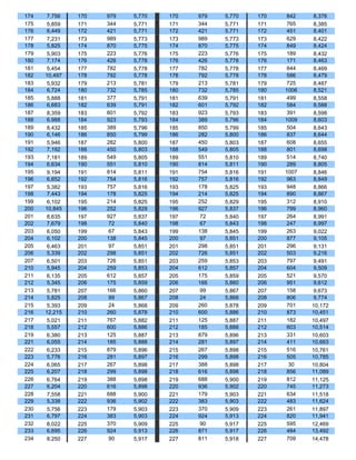 174    7,756   170   979   5,770   170   979   5,770   170    842   8,376
175    5,859   171   344   5,771   171   344   5,771   171    765   8,385
176    6,449   172   421   5,771   172   421   5,771   172    451   8,401
177    7,231   173   989   5,773   173   989   5,773   173    629   8,422
178    5,825   174   870   5,775   174   870   5,775   174    849   8,424
179    5,903   175   223   5,776   175   223   5,776   175    189   8,432
180    7,174   176   426   5,778   176   426   5,778   176    171   8,463
181    5,454   177   782   5,778   177   782   5,778   177    844   8,469
182   10,497   178   792   5,778   178   792   5,778   178    586   8,479
183    5,932   179   213   5,781   179   213   5,781   179    725   8,487
184    6,724   180   732   5,785   180   732   5,785   180   1006   8,521
185    5,888   181   377   5,791   181   639   5,791   181    499   8,558
186    6,683   182   639   5,791   182   601   5,792   182    584   8,588
187    8,359   183   601   5,792   183   923   5,793   183    391   8,598
188    6,988   184   923   5,793   184   389   5,796   184   1009   8,603
189    8,432   185   389   5,796   185   850   5,799   185    504   8,643
190    6,146   186   850   5,799   186   282   5,800   186    837   8,644
191    5,946   187   282   5,800   187   450   5,803   187    608   8,655
192    7,192   188   450   5,803   188   549   5,805   188    801   8,698
193    7,181   189   549   5,805   189   551   5,810   189    514   8,740
194    6,634   190   551   5,810   190   814   5,811   190    289   8,805
195    9,194   191   814   5,811   191   754   5,816   191   1007   8,846
196    6,652   192   754   5,816   192   757   5,816   192    963   8,849
197    5,382   193   757   5,816   193   178   5,825   193    948   8,866
198    7,443   194   178   5,825   194   214   5,825   194    890   8,867
199    6,102   195   214   5,825   195   252   5,829   195    312   8,910
200   10,845   196   252   5,829   196   927   5,837   196    799   8,960
201    8,635   197   927   5,837   197    72   5,840   197    264   8,991
202    7,679   198    72   5,840   198    67   5,843   198    247   8,997
203    6,050   199    67   5,843   199   138   5,845   199    263   9,022
204    6,102   200   138   5,845   200    97   5,851   200    877   9,105
205    6,463   201    97   5,851   201   298   5,851   201    296   9,131
206    5,339   202   298   5,851   202   726   5,851   202    503   9,216
207    6,501   203   726   5,851   203   259   5,853   203    797   9,491
210    5,945   204   259   5,853   204   612   5,857   204    604   9,509
211    6,135   205   612   5,857   205   175   5,859   205    521   9,570
212    5,345   206   175   5,859   206   166   5,860   206    951   9,612
213    5,781   207   166   5,860   207    99   5,867   207    158   9,673
214    5,825   208    99   5,867   208    24   5,868   208    806   9,774
215    5,393   209    24   5,868   209   260   5,878   209    701   10,172
216   12,215   210   260   5,878   210   600   5,886   210    873   10,451
217    5,021   211   767   5,882   211   125   5,887   211    182   10,497
218    5,557   212   600   5,886   212   185   5,888   212    603   10,514
219    6,380   213   125   5,887   213   879   5,896   213    331   10,603
221    6,055   214   185   5,888   214   281   5,897   214    411   10,663
222    6,233   215   879   5,896   215   267   5,898   215    516   10,761
223    5,776   216   281   5,897   216   299   5,898   216    505   10,785
224    6,065   217   267   5,898   217   388   5,898   217     30   10,804
225    6,207   218   299   5,898   218   616   5,898   218    856   11,089
226    6,764   219   388   5,898   219   688   5,900   219    812   11,125
227    6,204   220   616   5,898   220   936   5,902   220    745   11,273
228    7,558   221   688   5,900   221   179   5,903   221    634   11,518
229    5,338   222   936   5,902   222   383   5,903   222    483   11,624
230    5,756   223   179   5,903   223   370   5,909   223    261   11,897
231    6,797   224   383   5,903   224   924   5,913   224    820   11,941
232    8,022   225   370   5,909   225    90   5,917   225    595   12,469
233    6,695   226   924   5,913   226   871   5,917   226    484   13,492
234    8,250   227    90   5,917   227   811   5,918   227    709   14,478
 
