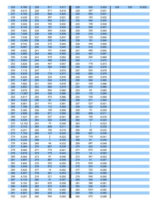 235    6,789   228   871   5,917   228    829   5,925   228   525   15,825
236    6,615   229   811   5,918   229    367   5,931
237    9,192   230   829   5,925   230    654   5,931
238    6,428   231   367   5,931   231    183   5,932
239    5,536   232   654   5,931   232    940   5,935
240    5,045   233   183   5,932   233    106   5,936
241    8,145   234   167   5,934   234    908   5,937
242    7,903   235   940   5,935   235    305   5,940
243    7,048   236   106   5,936   236    210   5,945
244    7,539   237   908   5,937   237    729   5,945
245   12,645   238   305   5,940   238    191   5,946
246    8,745   239   210   5,945   239    445   5,950
247    8,997   240   729   5,945   240    919   5,952
248    6,602   241   191   5,946   241    495   5,954
249    5,685   242   445   5,950   242    447   5,957
250    5,199   243   919   5,952   243    294   5,969
251    5,504   244   495   5,954   244      1   5,970
252    5,829   245   447   5,957   245    719   5,973
253    5,608   246   294   5,969   246    324   5,976
254    7,110   247     1   5,970   247    524   5,978
255    6,839   248   719   5,973   248    650   5,978
256    6,930   249   324   5,976   249    669   5,979
257    7,487   250   524   5,978   250    994   5,980
258    7,865   251   650   5,978   251    339   5,986
259    5,853   252   669   5,979   252    470   5,986
260    5,878   253   994   5,980   253     93   5,989
261   11,897   254   339   5,986   254    110   5,995
262    6,817   255   470   5,986   255    109   5,999
263    9,022   256    93   5,989   256    971   5,999
264    8,991   257   741   5,991   257    527   6,001
265    7,789   258   110   5,995   258    322   6,008
266    6,365   259   109   5,999   259     70   6,009
267    5,898   260   971   5,999   260    808   6,011
268    7,427   261   527   6,001   261    165   6,018
269    6,425   262   322   6,008   262    137   6,020
270   12,163   263    70   6,009   263      2   6,023
271    5,743   264   808   6,011   264      7   6,030
272    6,251   265   165   6,018   265     48   6,032
273    7,152   266   137   6,020   266    607   6,039
274    6,258   267     2   6,023   267    718   6,041
275    6,232   268     7   6,030   268     81   6,046
276    6,364   269    48   6,032   269    887   6,048
277    6,364   270   607   6,039   270    203   6,050
278    8,060   271   718   6,041   271    675   6,050
279    6,919   272   775   6,043   272     14   6,052
280    8,064   273    81   6,046   273    361   6,053
281    5,897   274   887   6,048   274     41   6,057
282    5,800   275   203   6,050   275    625   6,058
283    5,449   276   675   6,050   276    574   6,060
284    5,620   277    14   6,052   277    752   6,060
285    6,407   278   361   6,053   278    224   6,065
286    6,755   279   221   6,055   279    546   6,065
287    6,133   280    41   6,057   280    340   6,068
288    6,183   281   625   6,058   281    386   6,081
289    8,805   282   574   6,060   282    536   6,081
290    6,299   283   752   6,060   283   1001   6,082
291    6,927   284   224   6,065   284    730   6,083
292    6,281   285   546   6,065   285    970   6,088
 