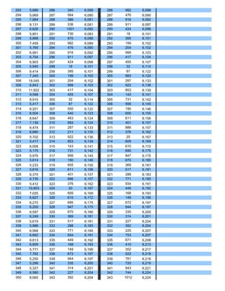 293    5,689   286    340   6,068   286    982   6,089
294    5,969   287    564   6,080   287    476   6,090
295    7,984   288    386   6,081   288    916   6,092
296    9,131   289    536   6,081   289    911   6,097
297    6,626   290   1001   6,082   290    424   6,098
298    5,851   291    730   6,083   291     18   6,101
299    5,898   292    970   6,088   292    395   6,101
300    7,459   293    982   6,089   293    199   6,102
301    5,765   294    476   6,090   294    204   6,102
302    6,991   295    916   6,092   295    999   6,103
303    6,754   296    911   6,097   296    417   6,104
304    6,903   297    424   6,098   297    455   6,107
305    5,940   298     18   6,101   298     32   6,114
306    6,414   299    395   6,101   299     87   6,122
307    7,345   300    199   6,102   300    983   6,124
308   19,045   301    204   6,102   301    287   6,133
309    6,843   302    999   6,103   302    922   6,136
310   11,922   303    417   6,104   303    853   6,139
311    9,596   304    455   6,107   304    143   6,141
312    8,910   305     32   6,114   305    731   6,142
313    5,417   306     87   6,122   306    956   6,145
314    6,201   307    550   6,122   307    190   6,146
315    6,504   308    440   6,123   308    655   6,155
316    8,647   309    463   6,124   309    611   6,156
317    7,136   310    983   6,124   310    401   6,157
318    6,474   311    287   6,133   311    886   6,157
319    8,680   312    211   6,135   312    376   6,162
320    5,702   313    922   6,136   313     20   6,167
321    5,417   314    853   6,139   314    609   6,169
322    6,008   315    143   6,141   315    610   6,172
323    5,175   316    731   6,142   316    695   6,175
324    5,976   317    956   6,145   317    847   6,175
325    5,614   318    190   6,146   318    670   6,180
326    5,233   319    655   6,155   319    369   6,181
327    5,616   320    611   6,156   320    517   6,181
328    6,370   321    401   6,157   321    288   6,183
329    6,735   322    886   6,157   322    771   6,185
330    5,412   323    376   6,162   323    934   6,191
331   10,603   324     20   6,167   324    449   6,192
332    7,025   325    609   6,169   325    168   6,193
333    6,627   326    610   6,172   326    149   6,195
334    6,270   327    695   6,175   327    672   6,197
335    6,200   328    847   6,175   328    944   6,197
336    6,597   329    670   6,180   329    335   6,200
337    6,249   330    369   6,181   330    314   6,201
338    5,619   331    517   6,181   331    227   6,204
339    5,986   332    288   6,183   332    392   6,204
340    6,068   333    771   6,185   333    225   6,207
341    6,662   334    934   6,191   334    753   6,207
342    6,813   335    449   6,192   335    671   6,208
343    6,609   336    168   6,193   336    410   6,213
344    5,771   337    149   6,195   337    352   6,217
345    7,762   338    672   6,197   338    522   6,218
346    5,255   339    944   6,197   339    781   6,218
347    5,296   340    335   6,200   340    720   6,219
348    5,327   341    314   6,201   341    943   6,221
349    6,580   342    227   6,204   342    744   6,224
350    8,065   343    392   6,204   343   1012   6,224
 
