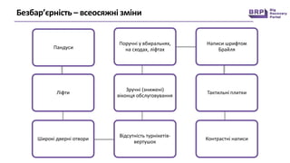 Безбар’єрність – всеосяжні зміни
Пандуси
Ліфти
Широкі дверні отвори
Відсутність турнікетів-
вертушок
Зручні (знижені)
віконця обслуговування
Поручні у вбиральнях,
на сходах, ліфтах
Написи шрифтом
Брайля
Тактильні плитки
Контрастні написи
 